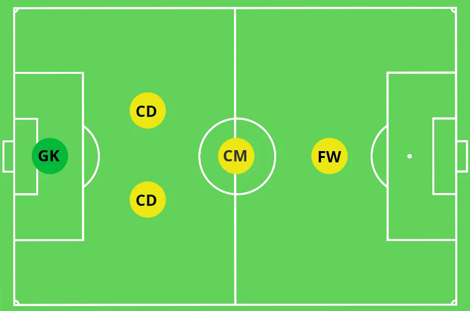 Sơ đồ chiến thuật 2-1-1 cho bóng đá sân 5