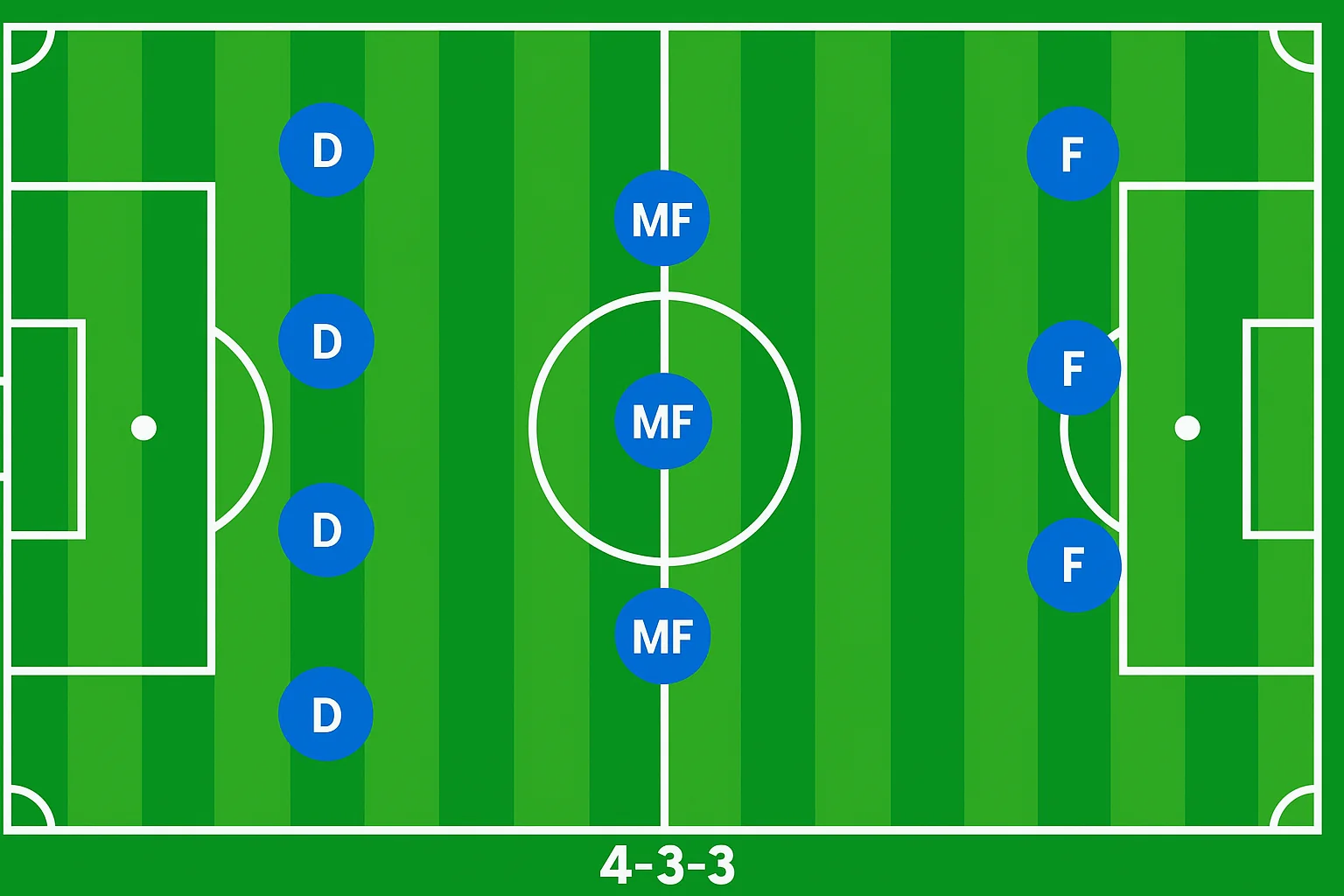 Phân Tích Sơ Đồ Chiến Thuật Bóng Đá 4-3-3 3 Sơ đồ chiến thuật 4-3-3 với các vị trí cầu thủ